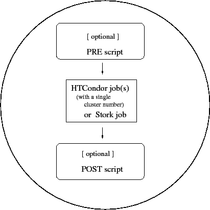 \includegraphics{user-man/dagman-node.eps}